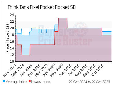 Best Price History for the Think Tank Pixel Pocket Rocket SD